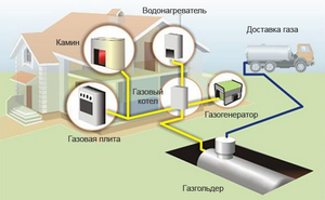 Газгольдеры для дачи | Автономная газификация загородного дома, дачи